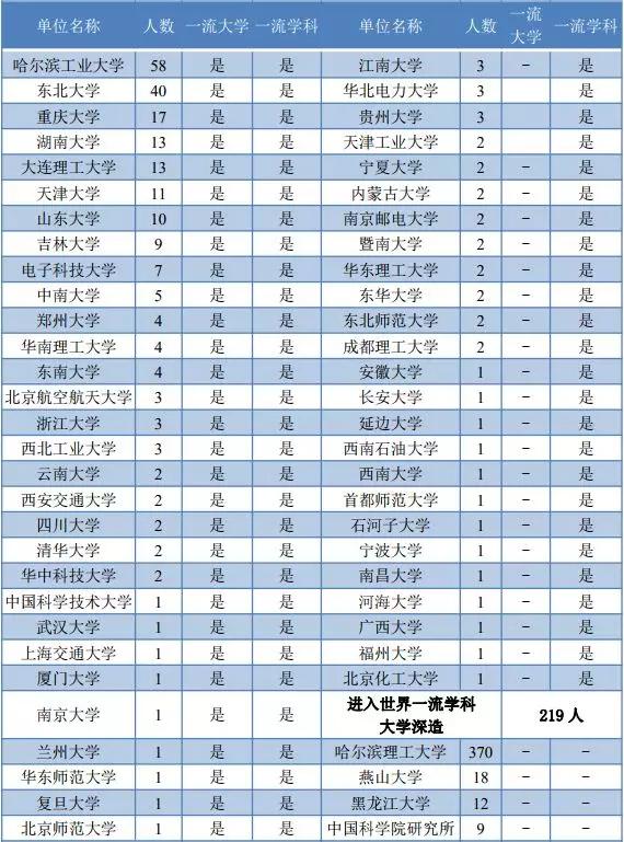 哈尔滨理工大学2019届毕业生就业质量年度报告