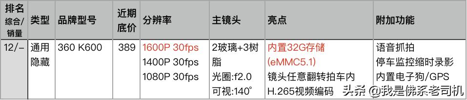老司机点评电商平台上人气和销量最好的23款记录仪