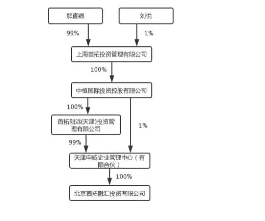 解直锟中植集团旗下投资公司,解直锟出售中融信托