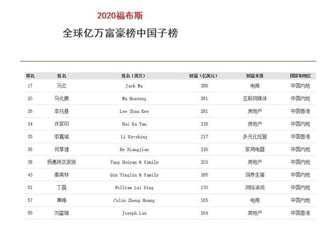 黄峥身价破500亿,黄峥在福布斯能排第几