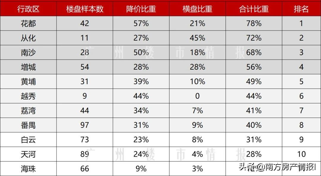 广州南沙区房价降了多少,南沙楼市突然降价的背后原因