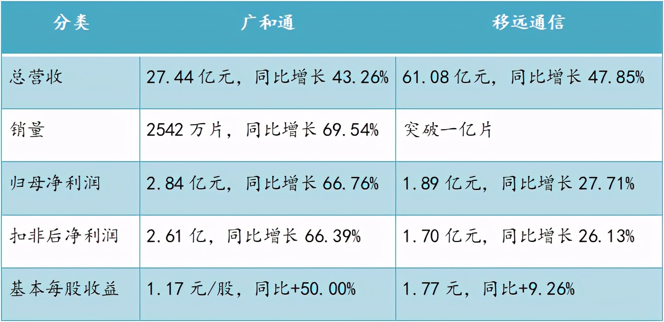 移远通信和广和通哪个值得买,广和通与移远通信对比