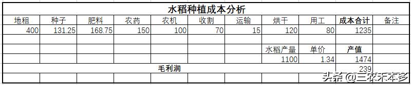 承包大户每亩赚多少钱,一千元每亩地包地先付租金能干吗