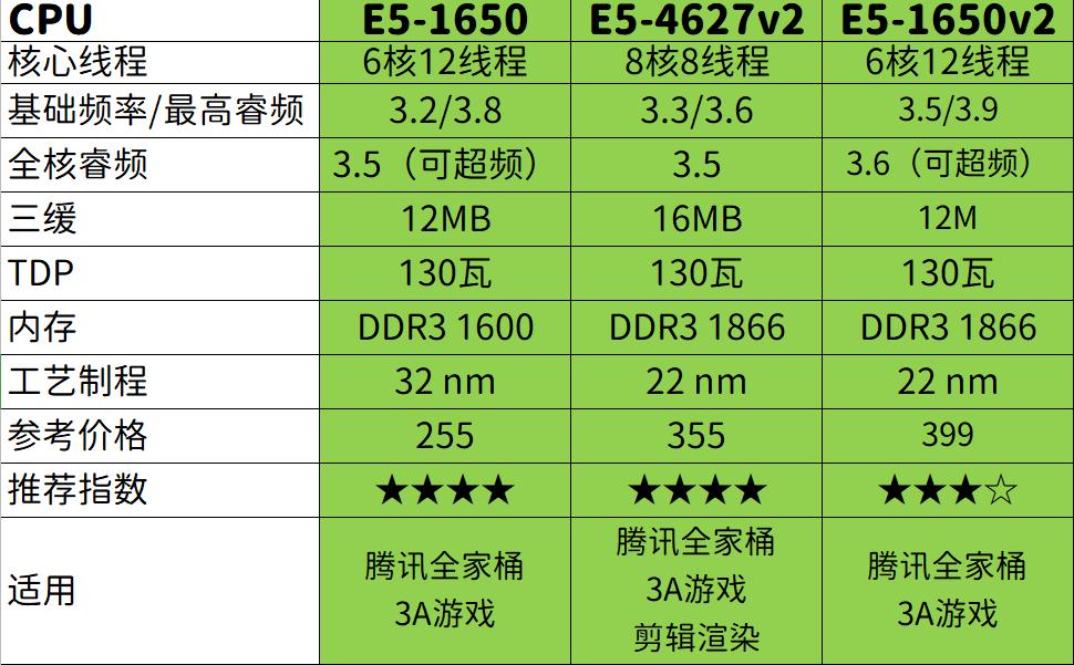 价格暴跌！400元内X79平台14款真香神U