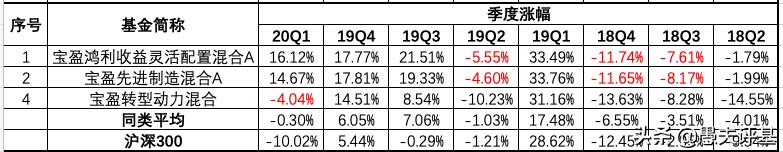 基金经理李进为何离开宝盈,深度分析宝盈基金李进