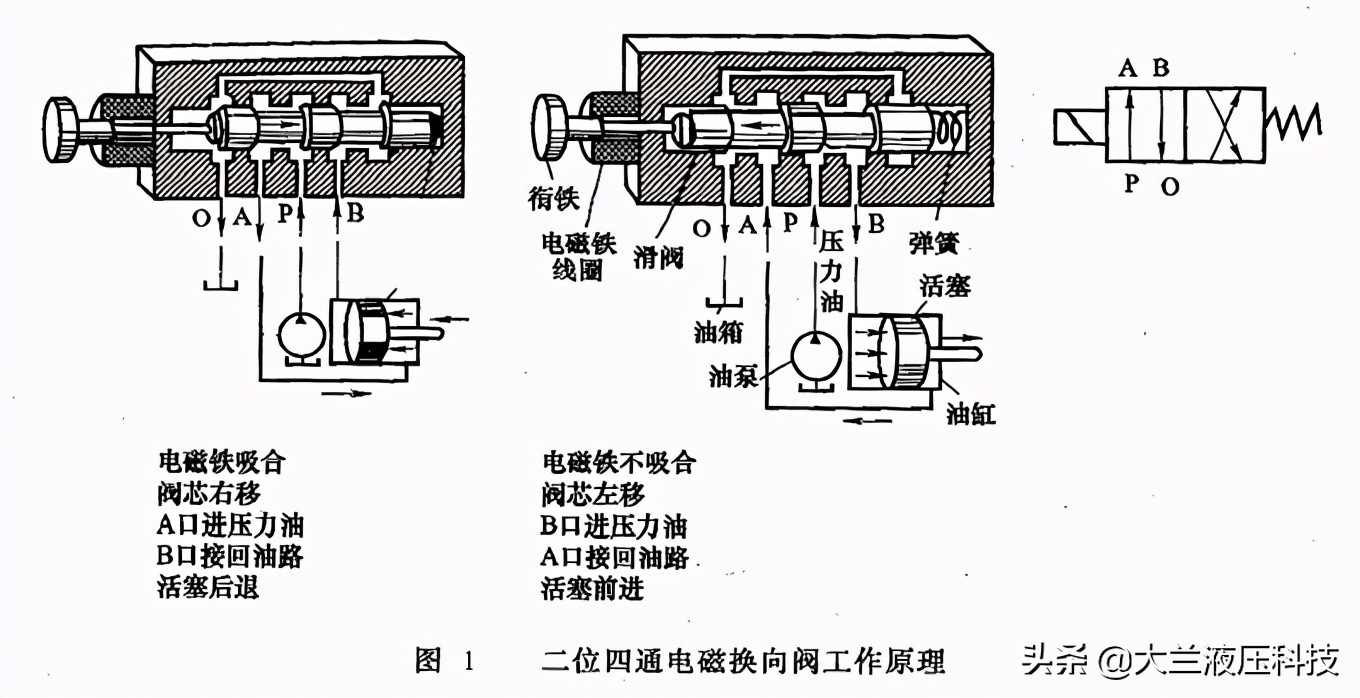 液压系统换向阀的工作原理视频,液压方向机换向阀工作原理视频