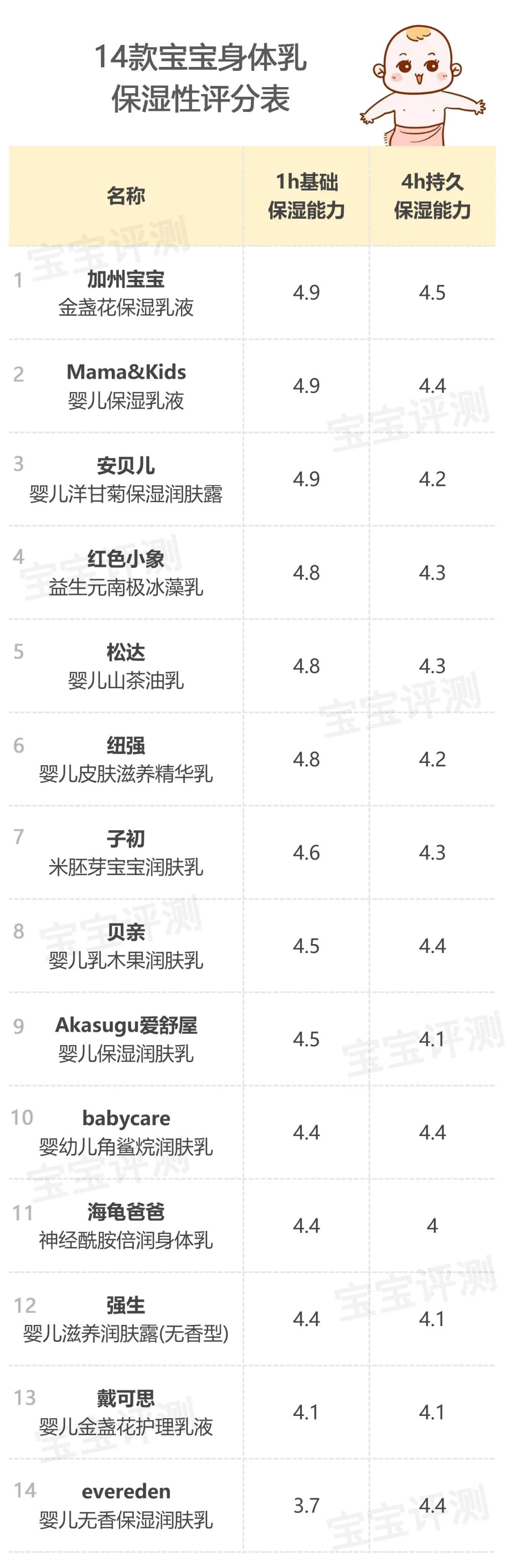 婴幼儿身体乳测评红榜,婴幼儿身体乳ph值