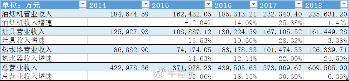华帝股份集团现状,华帝的转型水准如何