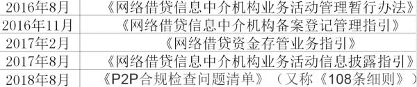 P2P备案或再延期，外贸新模式重塑投资者信心