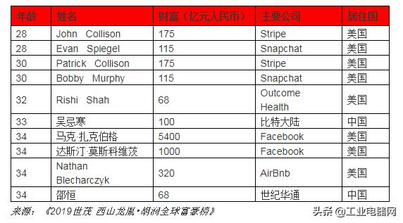 2019胡润全球富豪榜：贝索斯蝉联首富资产9900亿元