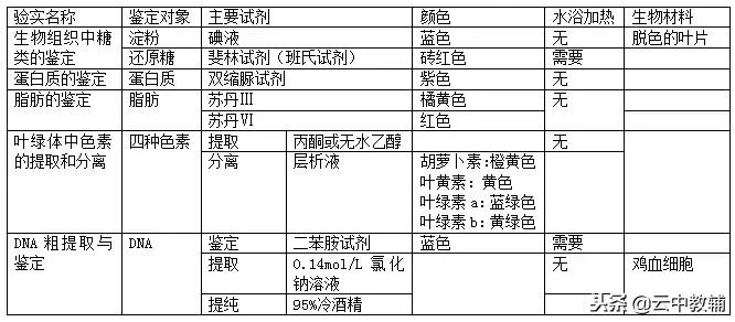高考生物实验重点必背现象大总结,高考生物实验归纳总结大全及答案