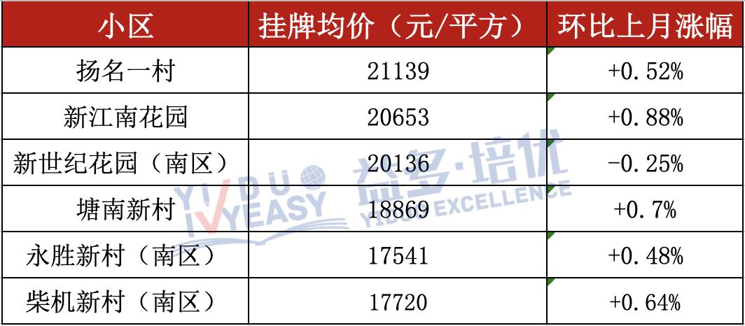 无锡250个热门小区最新房价曝光,无锡五月热门学区房价格