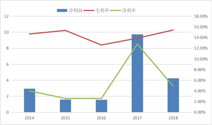 探秘企业高速发展背后的秘密,盈利暴增真实案例