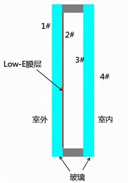 什么是LOW-E玻璃,low-e玻璃与普通玻璃差别大吗