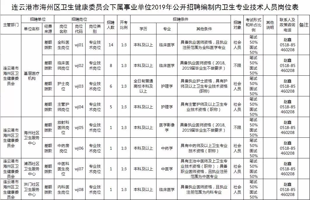 连云港事业单位最新招聘信息,连云港事业编招聘职位表