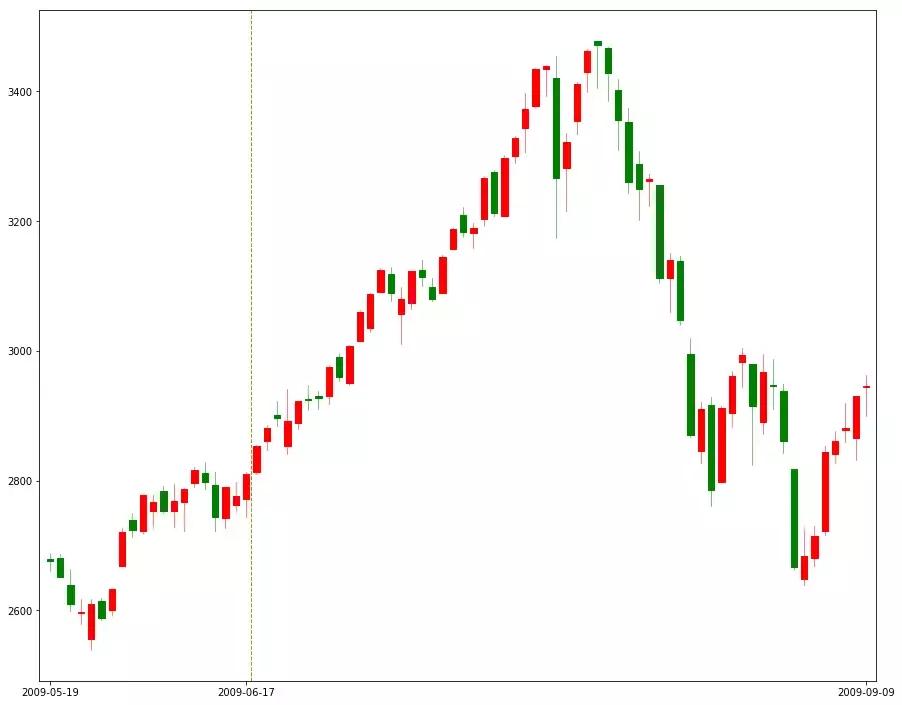 从k线走势判断主力意图,从历史中总结规律