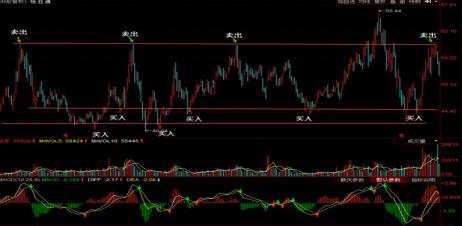 高抛低吸技巧教学视频,手把手教你高抛低吸