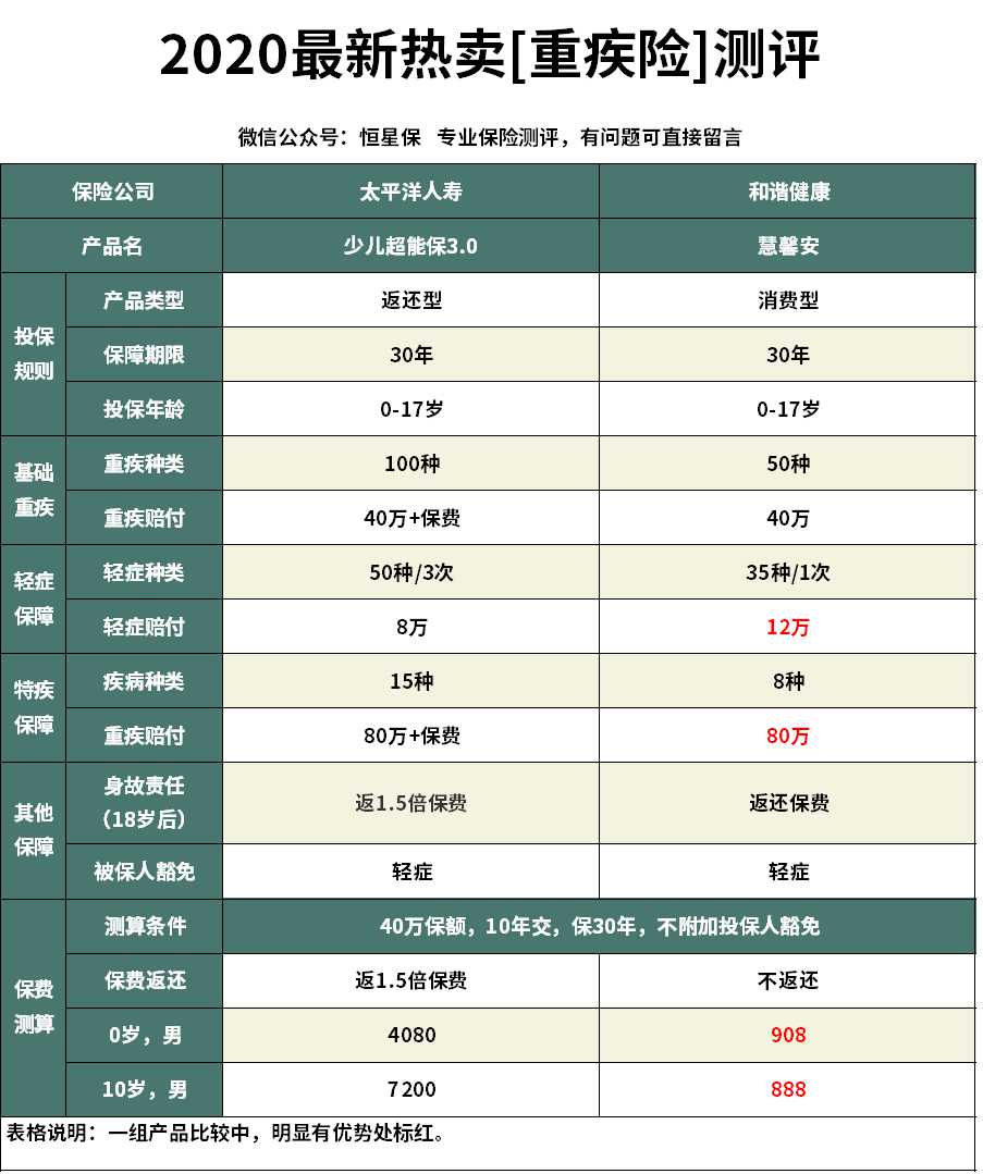 太平洋少儿超能宝3.0值得买吗,太平洋的少儿超人保2.0重疾险