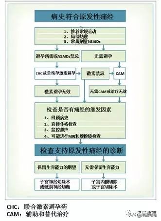 痛经的治疗方法中医辨证,痛经的诊疗单