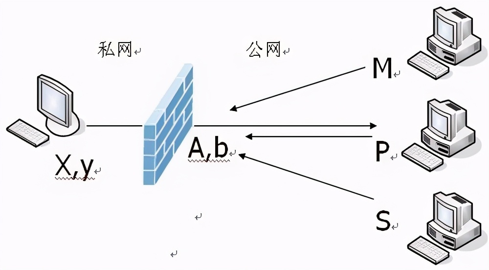 p2p内网穿透实现远程桌面,p2p内网穿透路由器