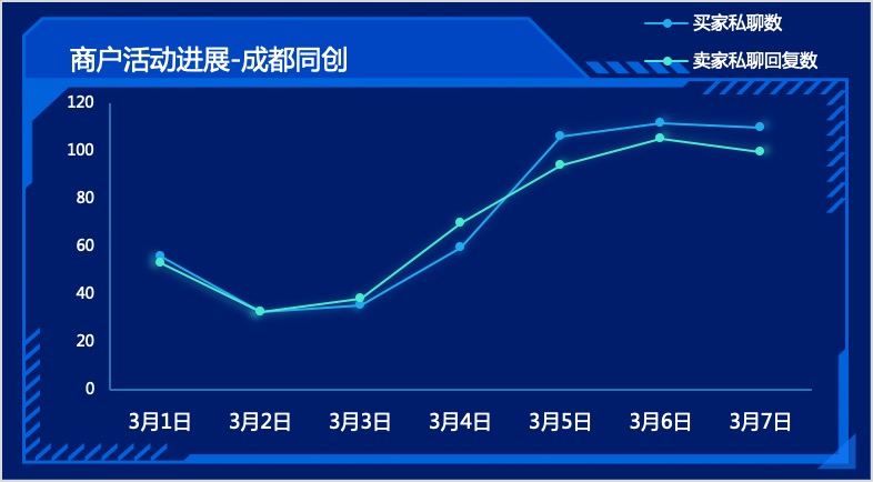 一次活动租客咨询量翻了3倍，成都同创公寓是如何做到的？