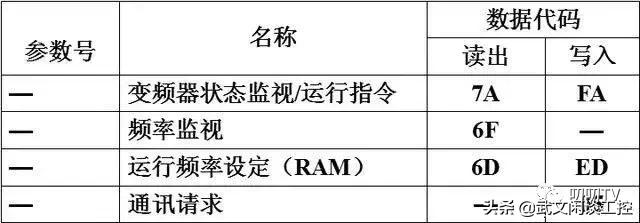 三菱plc与三菱变频器串口调试,三菱plc采用485通讯控制变频器
