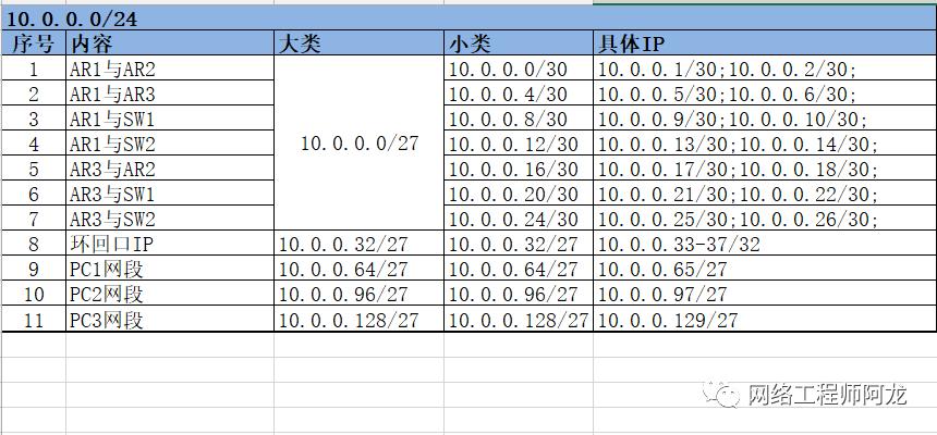 「案例」综合组网拓扑及要求(OSPF、Smartlink的应用)