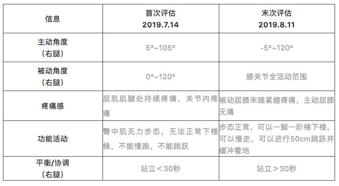 前叉恢复最好的运动员,运动员前叉重建康复
