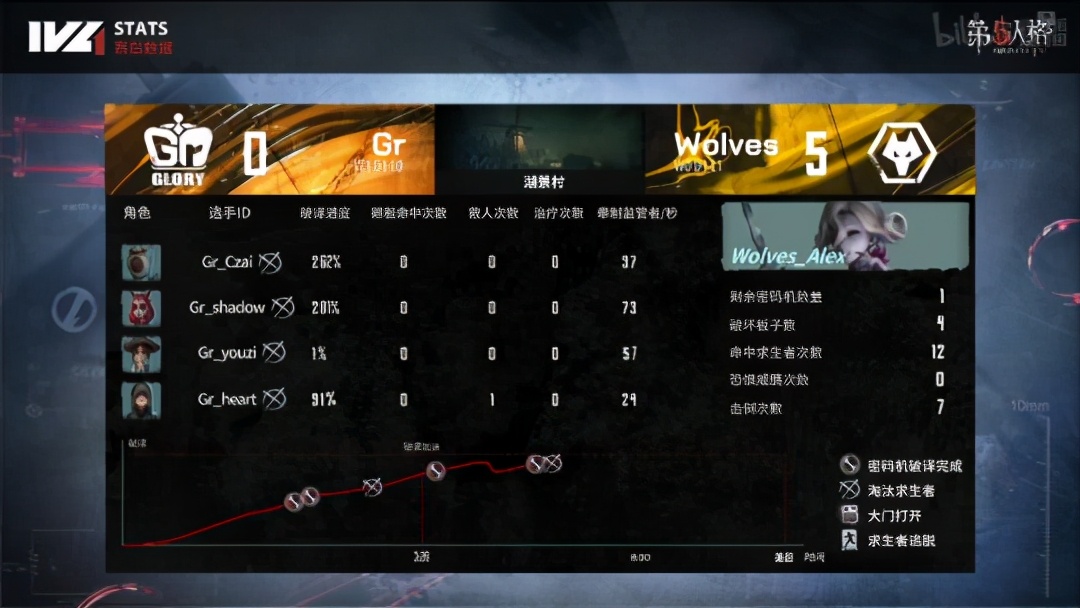 第五人格ivl夏季赛获胜者,第5人格ivl联合赛