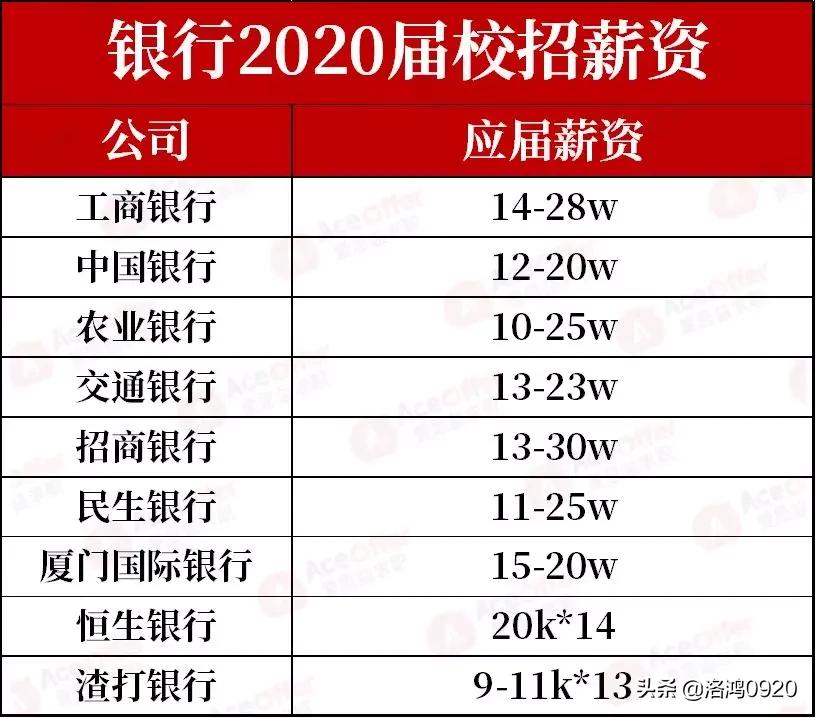 应届生目前前景最火的岗位,应届生就业薪资现状