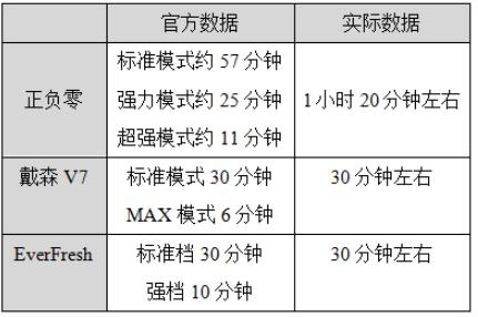 怎么看戴森吸尘器是24款的,正负零吸尘器与戴森对比