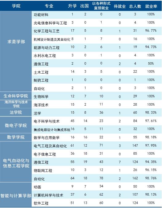 天津大学2019届本科毕业生：就业率98.06%，48.73%就业于京津冀