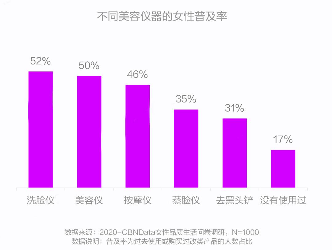 过半女性每天带妆出行品质生活驱动“悦己”美妆消费