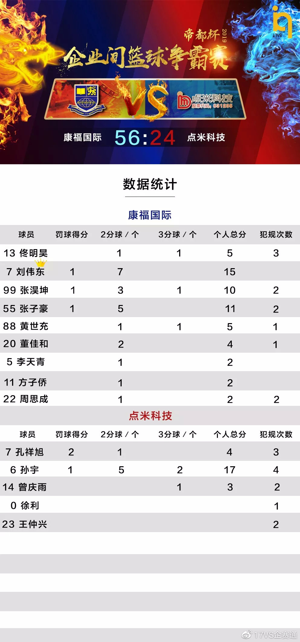 「帝都杯」小组赛落幕8强企业诞生,4强预测强势来袭
