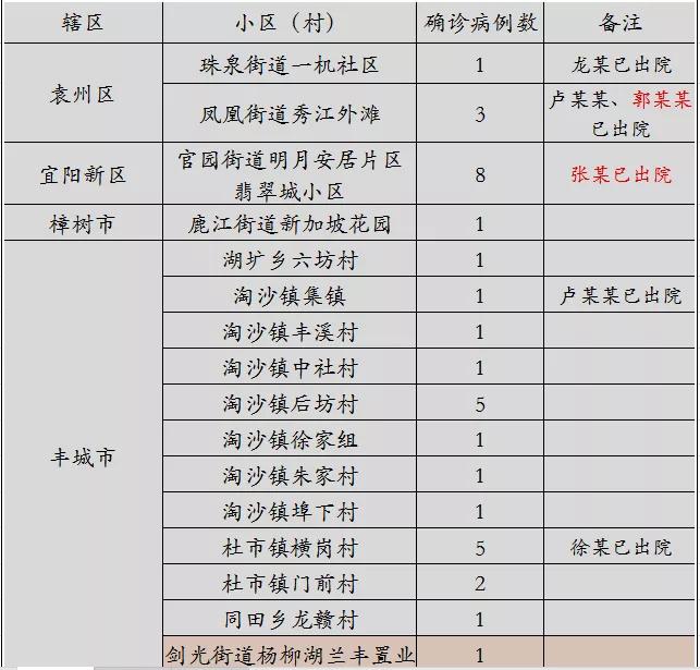 宜春昨日新增病例分布,宜春新增病例最新名单