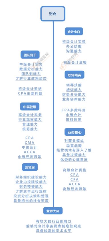 890位CPA持证人薪资曝光：月薪5K和月薪50K的差距简直扎心了