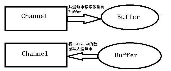 io与nio的区别怎么实现,io与nio区别简单介绍