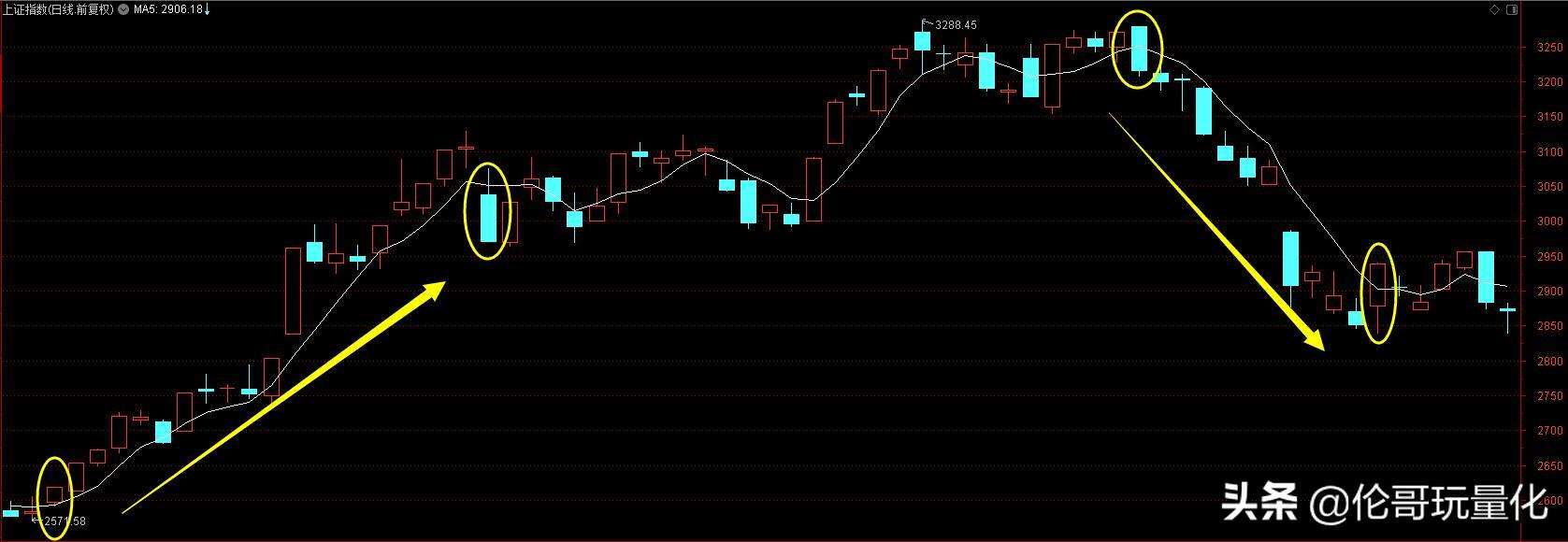 均线用几日操作最好,短线用多少天的均线准