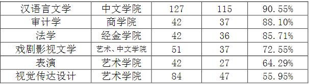 陕西高职容易就业的十大专业,陕西各专业最好就业