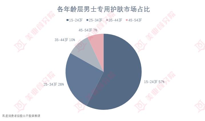 男士洁面报告：火山泥成卖点，控油清洁是首选，美白祛痘不能少