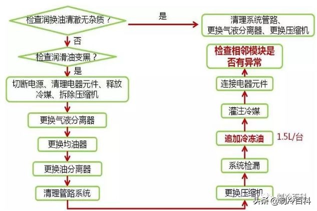 多联机的常见故障分析,多联机常见45种故障与原因总结