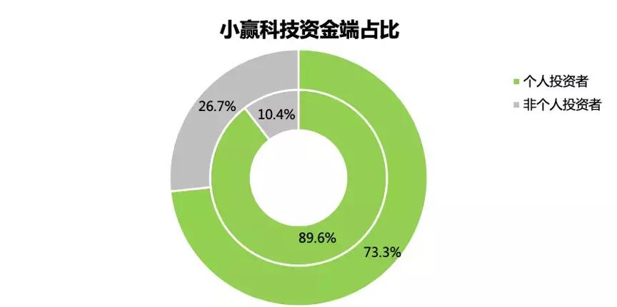 小赢五年,用技术重新「定义」金融