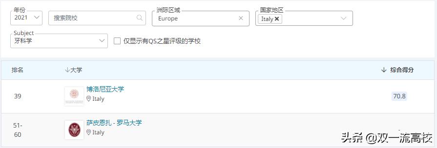 意大利卡塔尼亚大学,意大利博洛尼亚大学