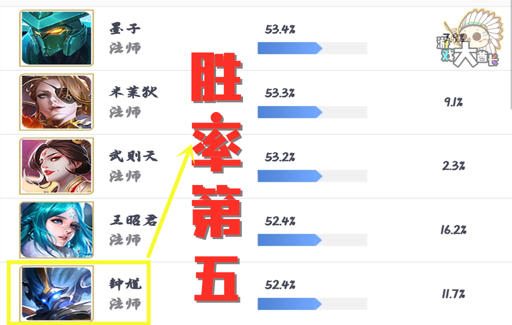 钟馗胜率55高吗,钟馗战绩不好怎么办