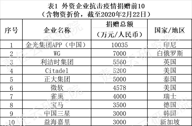 责任战疫报告③|外资企业抗击疫情研究报告