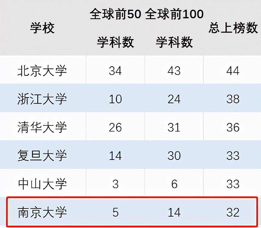 这才是硬实力!*京大南**学究竟有多强?一系列权威榜单告诉你答案!