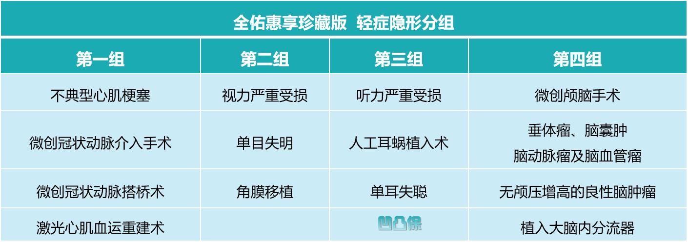 友邦全佑惠享重大疾病保险好不好,友邦全佑惠享珍藏青春版条款