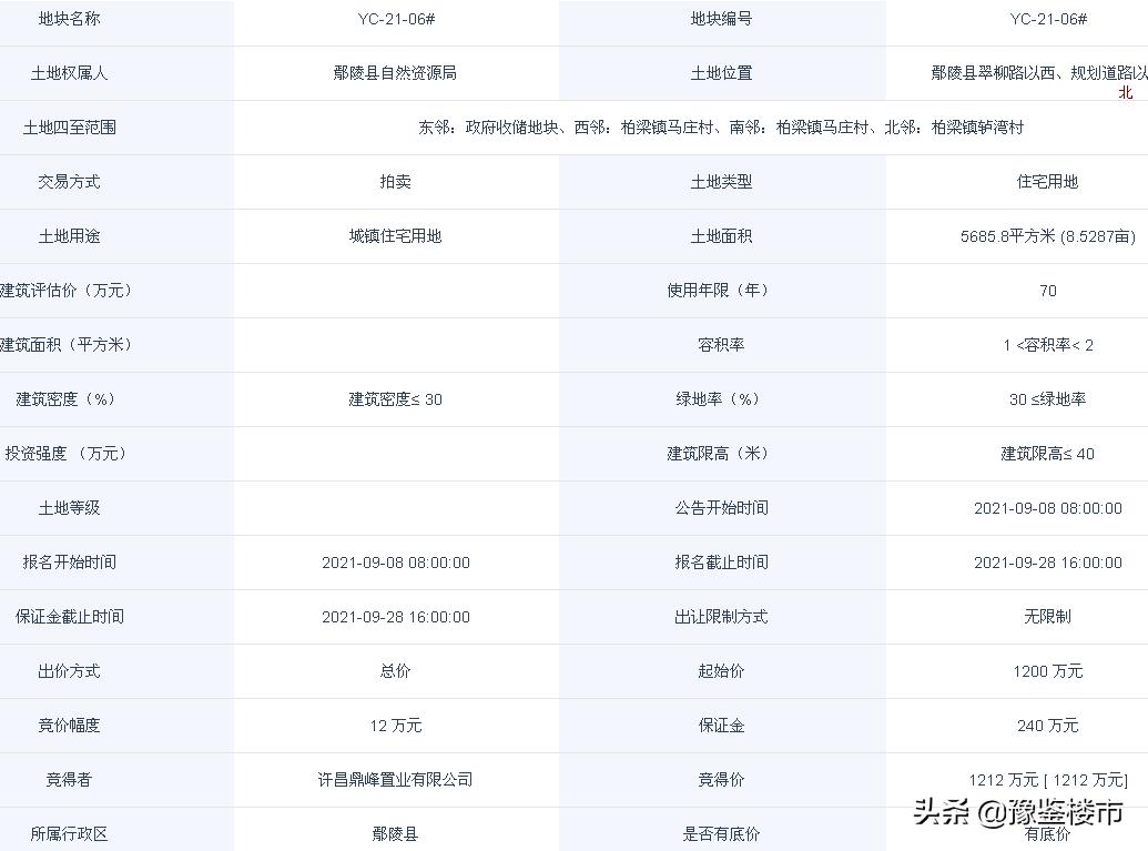 鄢陵土拍2019,鄢陵土地最新拍卖