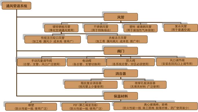 洁净室空调自控系统,洁净室系统设计