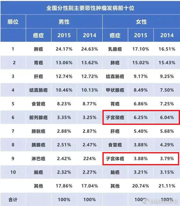 子宫内膜癌的防癌筛查,子宫内膜癌预防与筛查